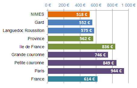 Comparaison des loyers de Nîmes avec le reste de la France
