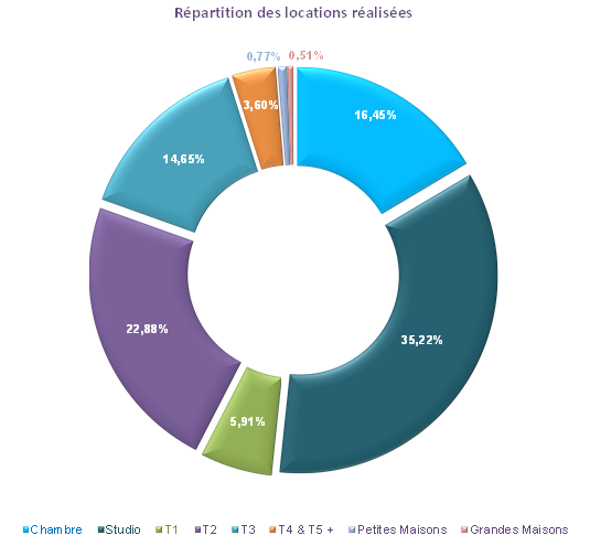 repartition_locations_rennes