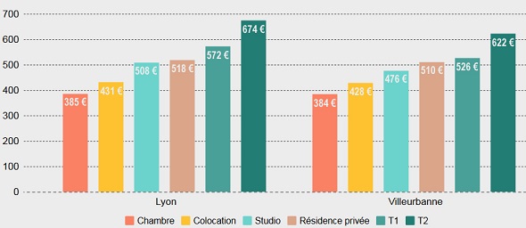 Loyers moyens à Lyon et Villeurbanne en 2016