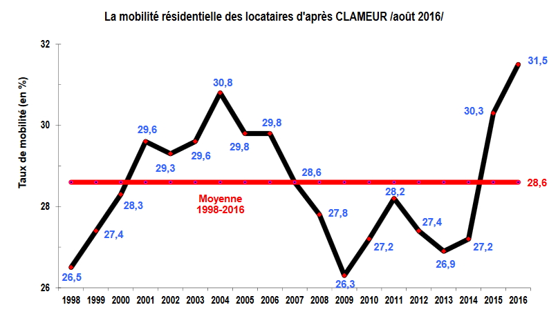 Mobilité résidentielle en France selon Clameur en août 2008