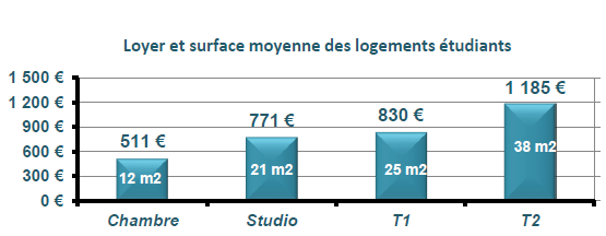 Loyer moyen (charges comprises) et surface moyenne des logements étudiants sur Paris