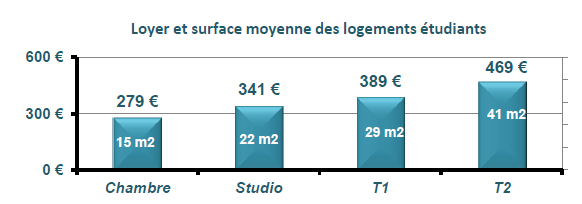 Loyer moyen et surface moyenne des logements étudiants sur Toulouse