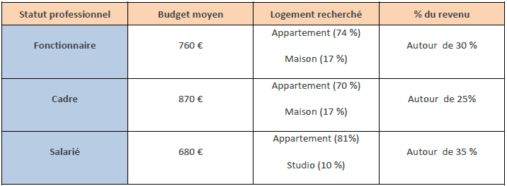 Marseille : part du budget location par rapport au revenu, en fonction des statuts professionnels