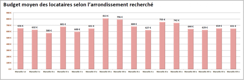 Budget moyen des locataires à Marseille selon l'arrondissement recherché