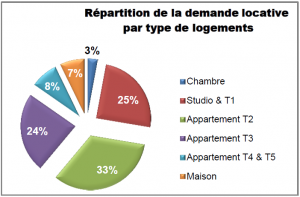 Répartition de la demande locative à Marseille par type de logement