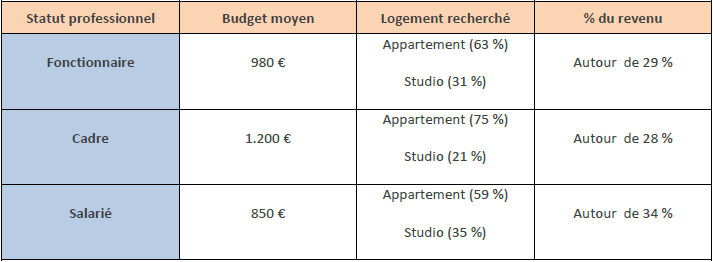 Budget logement par statut professionnel