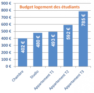 lille_budget-etudiants