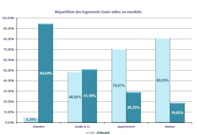 Répartition des logements meublés vs. logements vides à Montpellier en 2013