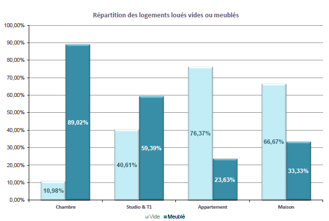 Répartition des logements meublés vs. logements vides à Grenoble en 2013