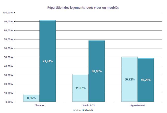 Répartition des logements meublés vs. logements vides à Paris en 2013