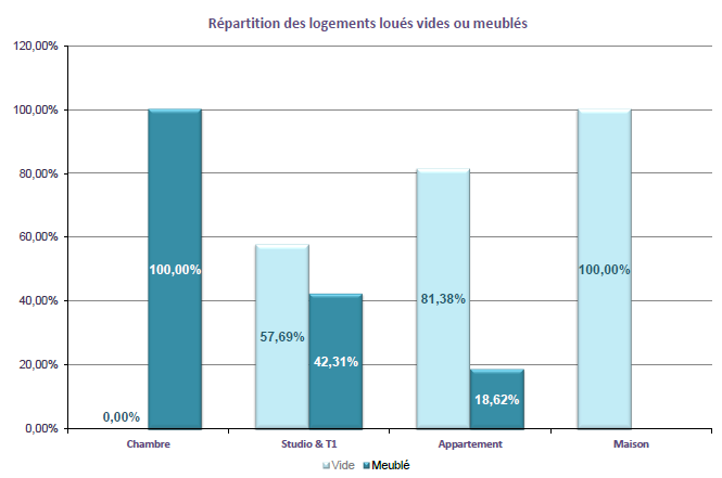 Répartition des logements meublés vs. logements vides à Nantes en 2013