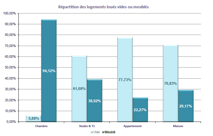Répartition des logements meublés vs. logements vides à Bordeaux en 2013
