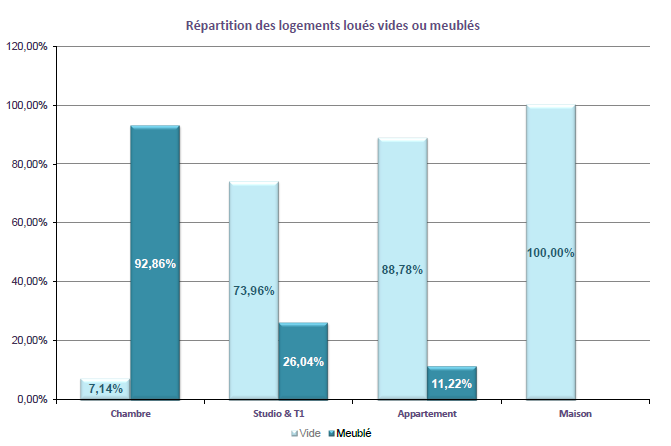 Répartition des logements meublés vs. logements vides à Rennes en 2013