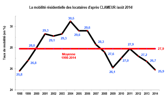 Evolution de la mobilité résidentielle en France - Clameur