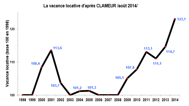 Evolution de la vacance locative depuis 1998 en France