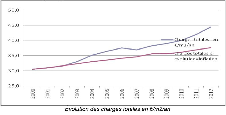 Evolution des charges de copropriété depuis 2000