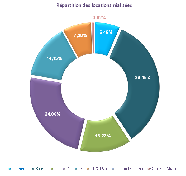 repartition-locations-clermont