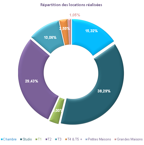 repartition-locations-lille