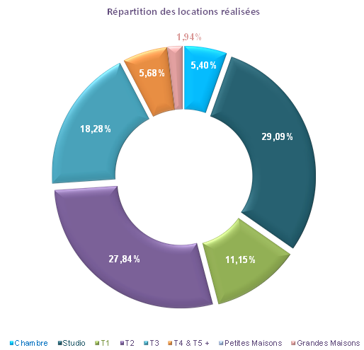 repartition-locations-toulouse