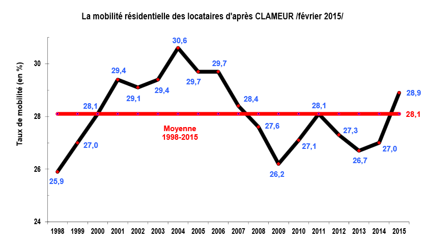 mobilite-residentielle-clameur-fev15
