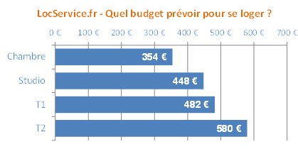 Loyers moyens des logements étudiants à Toulouse en 2015