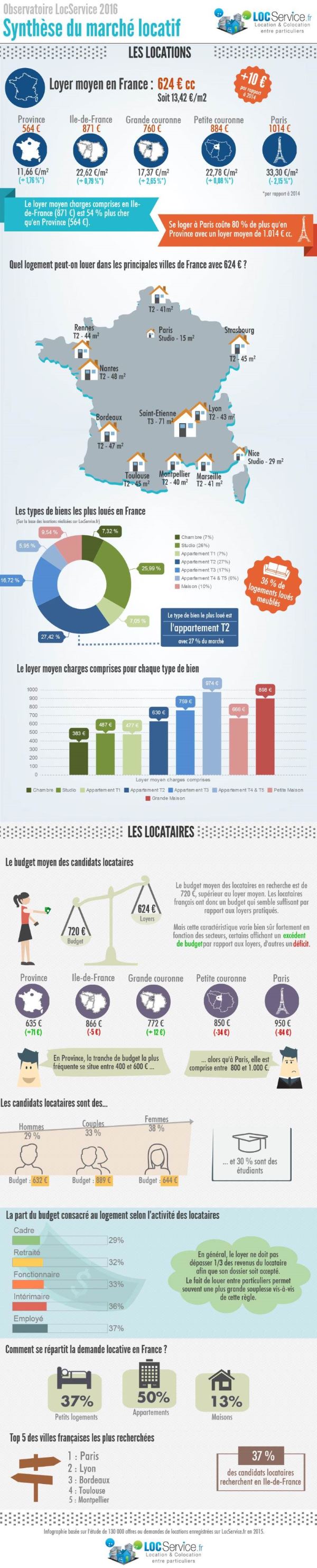 Infographie - Observatoire LocService 2016 sur le marché locatif français