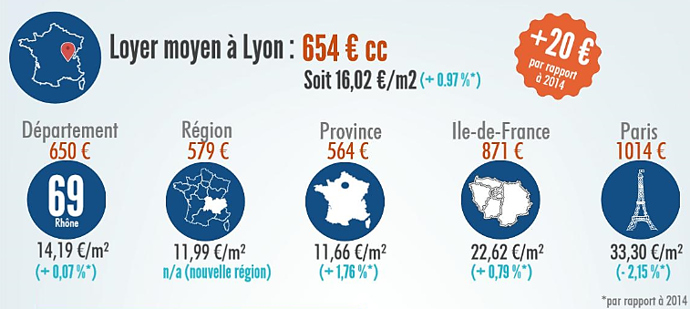 loyer-moyen-lyon-2015