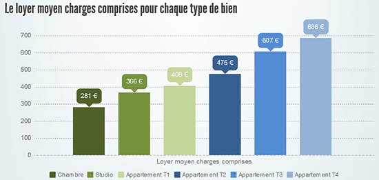 Les loyers charges comprises selon le logement à Clermont-Ferrand en 2015