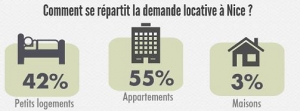 Répartition de la demande locative à Nice en 2015
