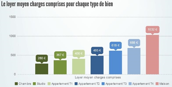 Les loyers charges comprises selon le logement à Besançon en 2015