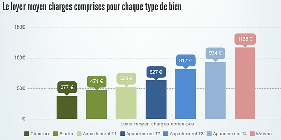 Les loyers charges comprises selon le logement à Montpellier en 2015