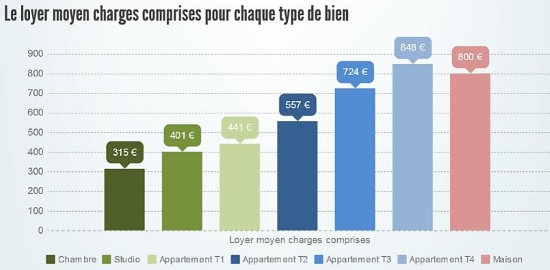 Les loyers charges comprises selon le logement à Nantes en 2015