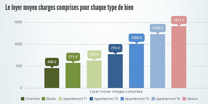 Les loyers charges comprises selon le logement à Nice en 2015
