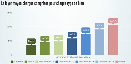 Les loyers charges comprises selon le logement à Toulouse en 2015