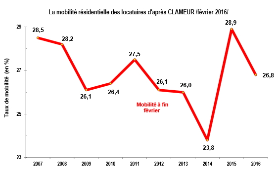 Evolution de la mobilité résidentielle en France selon Clameur
