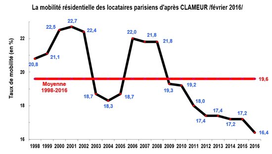 Evolution de la mobilité résidentielle à Paris selon Clameur