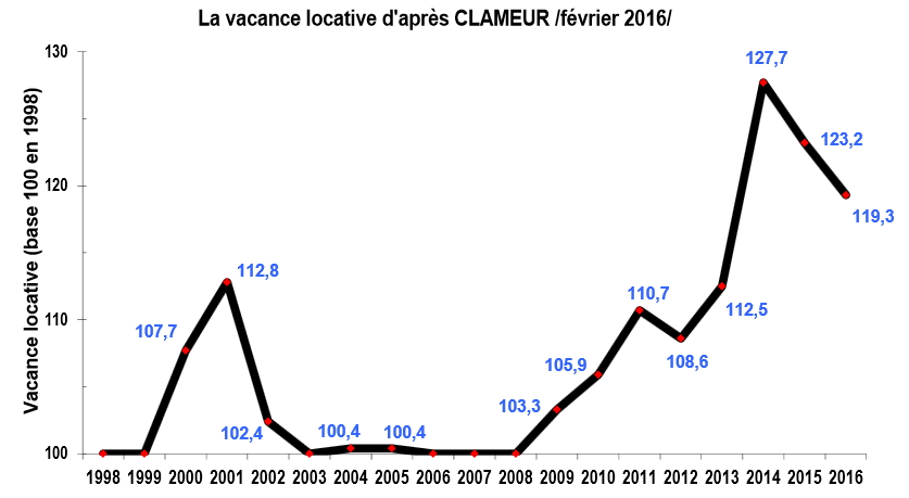 Vacance locative en février 2016 selon Clameur