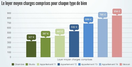 Loyers moyens à Rennes en 2015 selon le type de bien