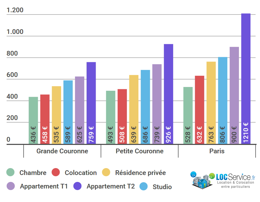 Loyers moyens des logements étudiants en Ile-de-France en 2016