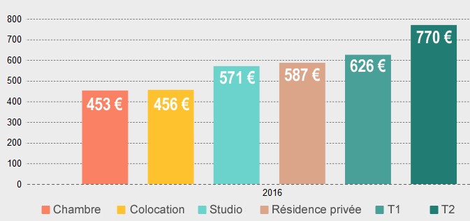 Loyers moyens à Nice en 2016