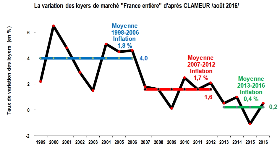 Evolution des loyers en France en 2016 selon Clameur