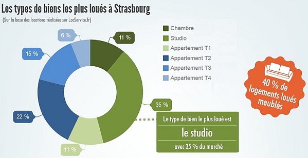 Les logements les plus loués à Strasbourg sur les 9 premiers mois de 2016