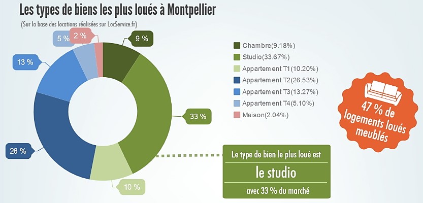 Les logements les plus loués à Montpellier sur les 9 premiers mois de 2016