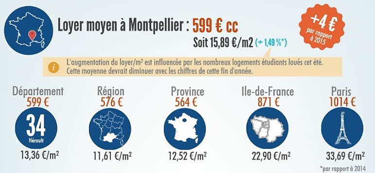 Le loyer moyen à Montpellier en 2016