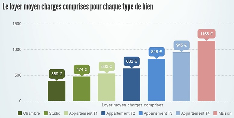 Les loyers constatés charges comprises selon le logement à Montpellier