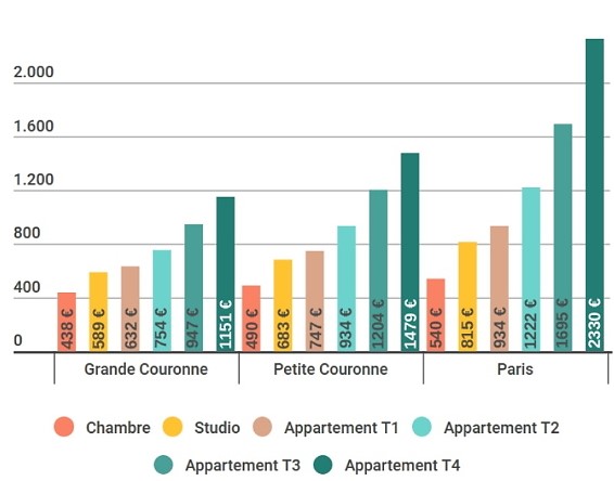 Les loyers constatés charges comprises selon le logement à Paris sur les 9 premiers mois 