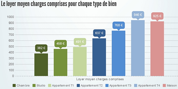 Les loyers constatés charges comprises selon le logement à Strasbourg en 2016