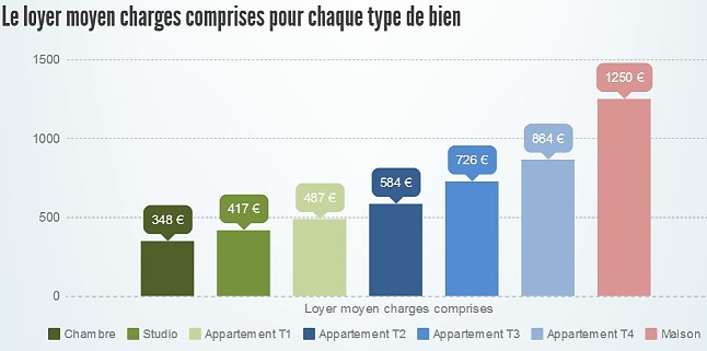Les loyers constatés charges comprises selon le logement à Grenoble en 2016