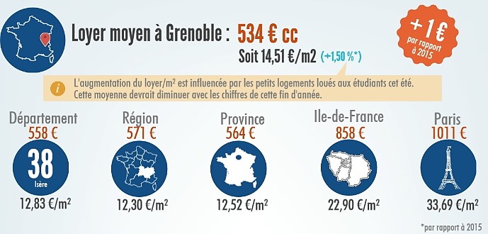 Le loyer moyen à Grenoble en 2016