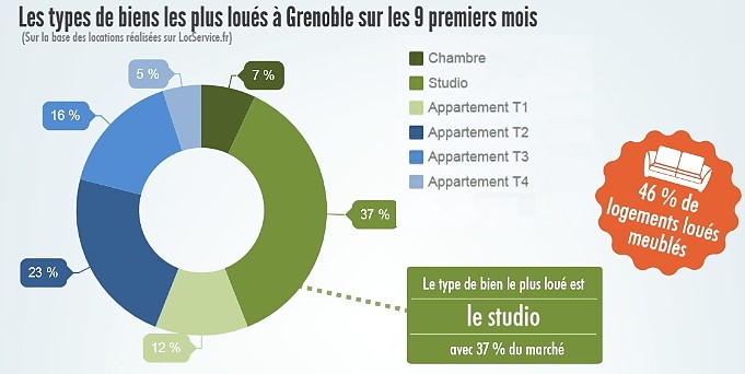 Les logements les plus loués à Grenoble sur les 9 premiers mois de 2016